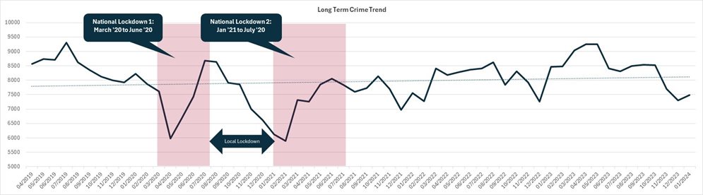 Long term crime trend 2024
