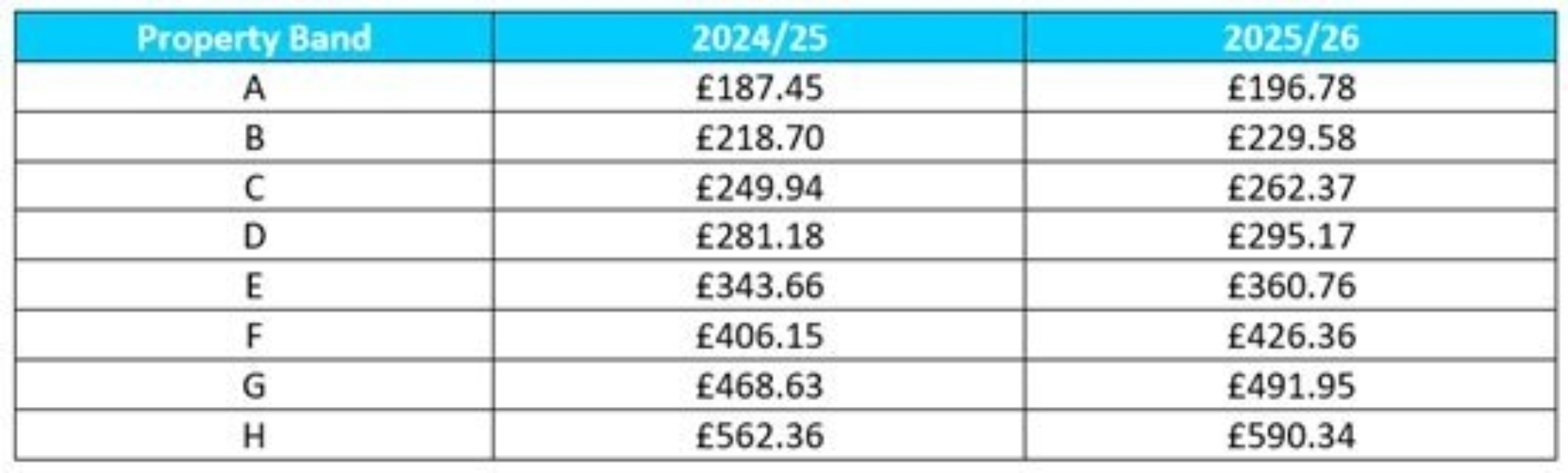 Council Tax bandings 2025 26 Cropped 554x167